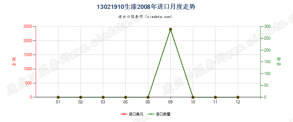 13021910生漆进口2008年月度走势图