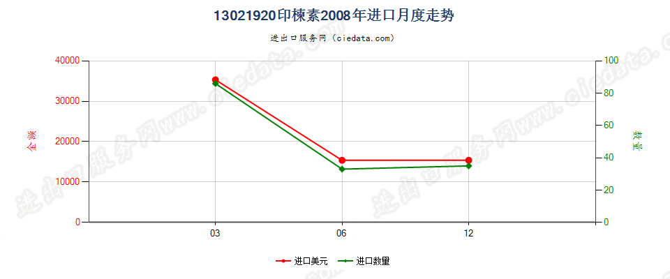 13021920印楝素进口2008年月度走势图