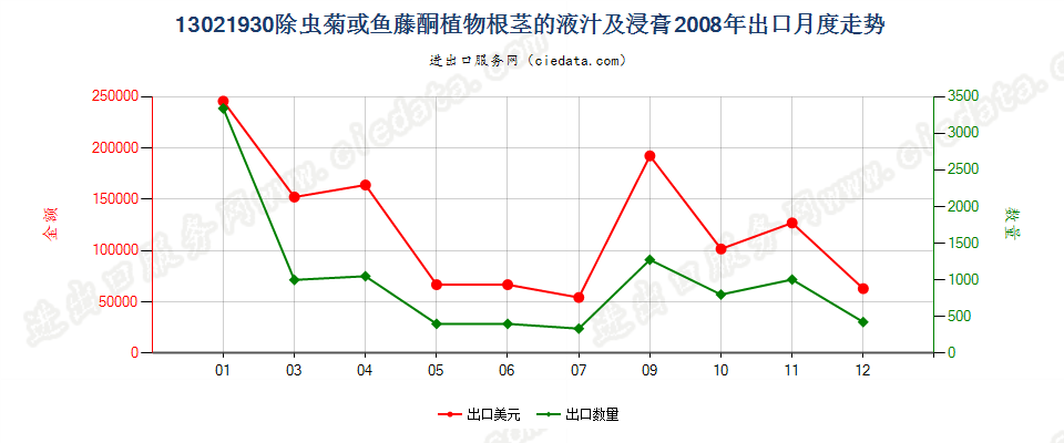 13021930除虫菊的或含鱼藤酮植物根茎的液汁及浸膏出口2008年月度走势图