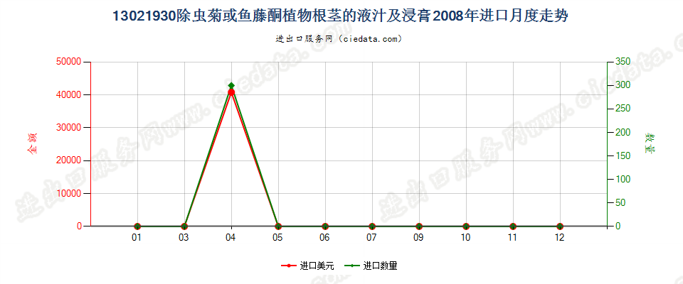 13021930除虫菊的或含鱼藤酮植物根茎的液汁及浸膏进口2008年月度走势图