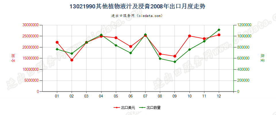 13021990其他植物液汁及浸膏出口2008年月度走势图