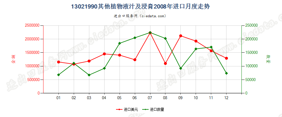 13021990其他植物液汁及浸膏进口2008年月度走势图