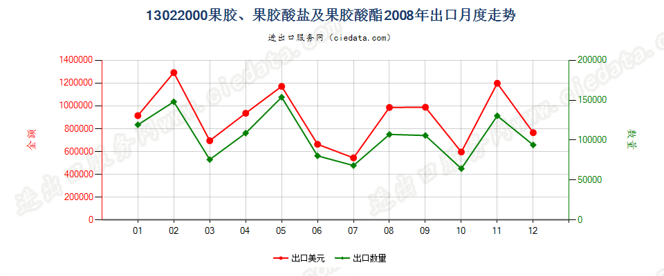 13022000果胶、果胶酸盐及果胶酸酯出口2008年月度走势图