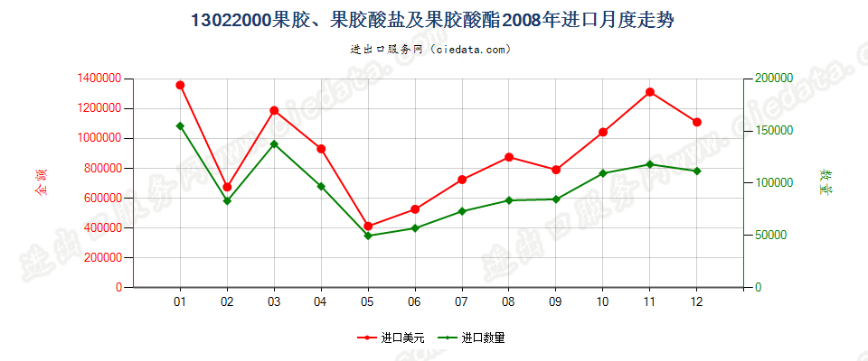 13022000果胶、果胶酸盐及果胶酸酯进口2008年月度走势图