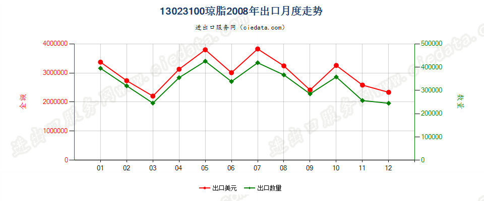 13023100琼脂出口2008年月度走势图