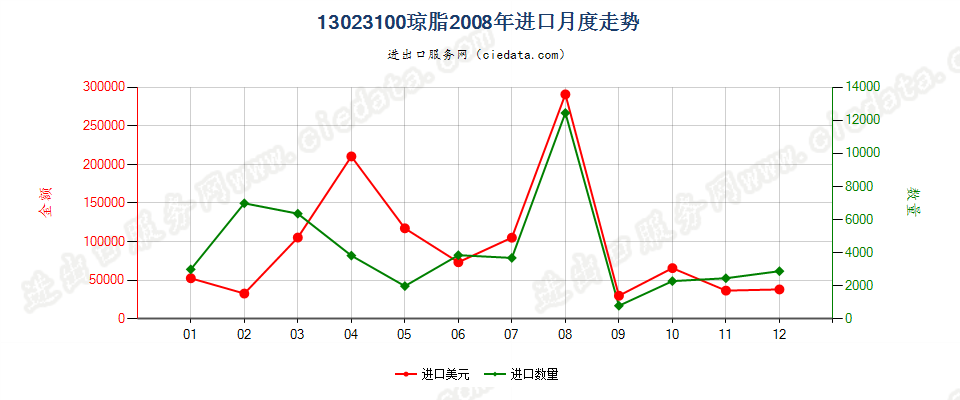 13023100琼脂进口2008年月度走势图