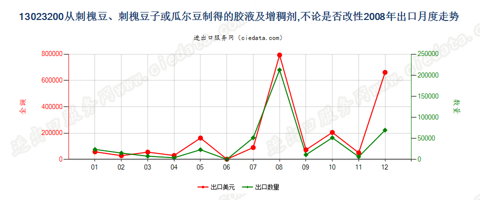 13023200从刺槐豆、刺槐豆子或瓜尔豆制得的胶液及增稠剂，不论是否改性出口2008年月度走势图