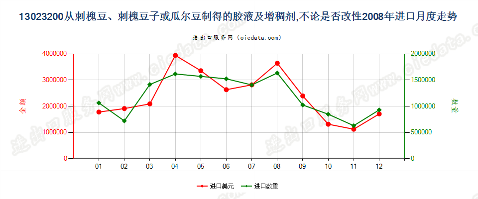 13023200从刺槐豆、刺槐豆子或瓜尔豆制得的胶液及增稠剂，不论是否改性进口2008年月度走势图