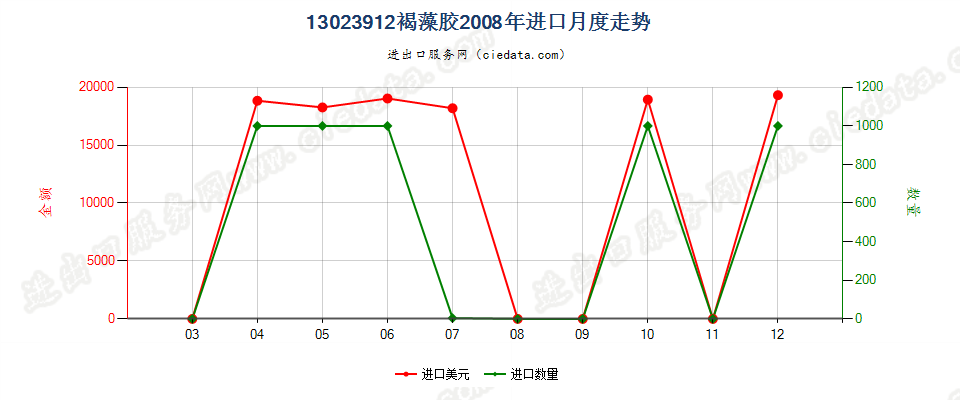 13023912褐藻胶进口2008年月度走势图