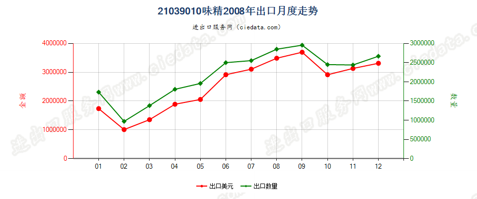 21039010味精出口2008年月度走势图