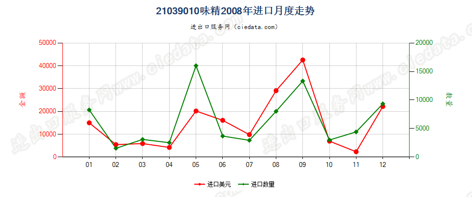 21039010味精进口2008年月度走势图