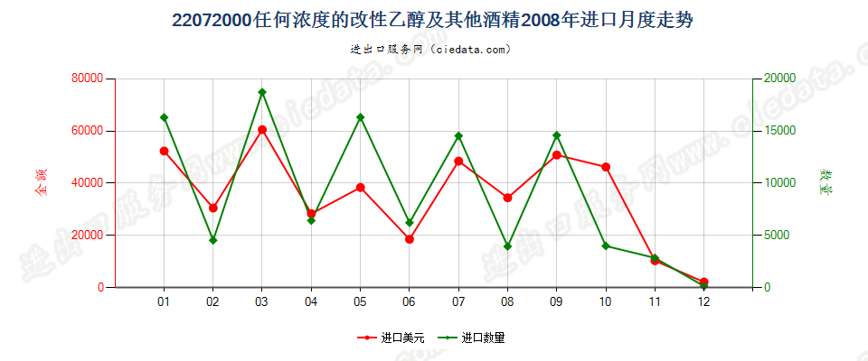 22072000任何浓度的改性乙醇及其他酒精进口2008年月度走势图