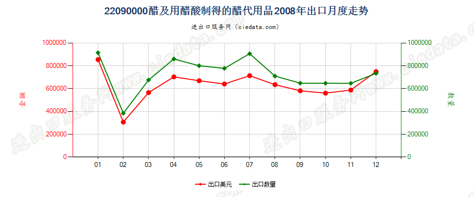 22090000醋及用醋酸制得的醋代用品出口2008年月度走势图