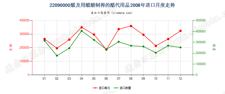 22090000醋及用醋酸制得的醋代用品进口2008年月度走势图