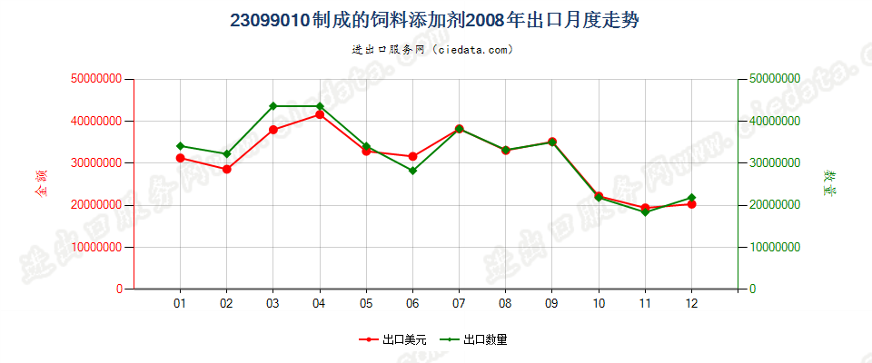 23099010制成的饲料添加剂出口2008年月度走势图