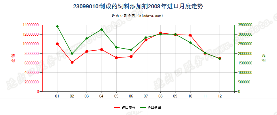 23099010制成的饲料添加剂进口2008年月度走势图