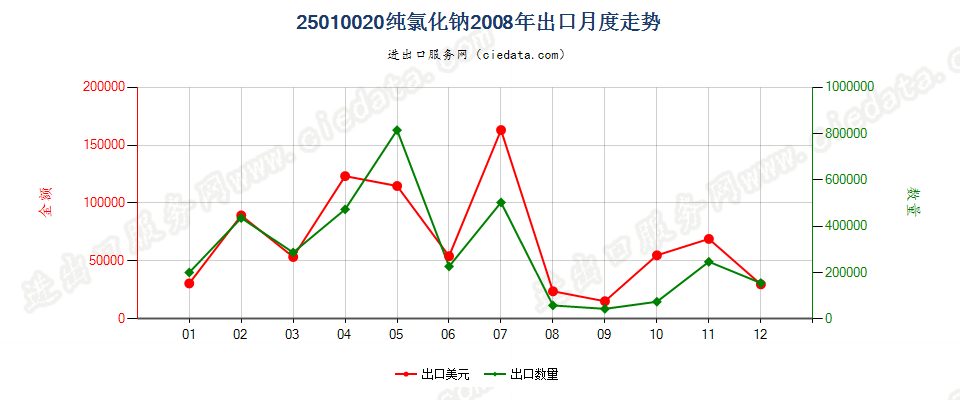 25010020纯氯化钠出口2008年月度走势图