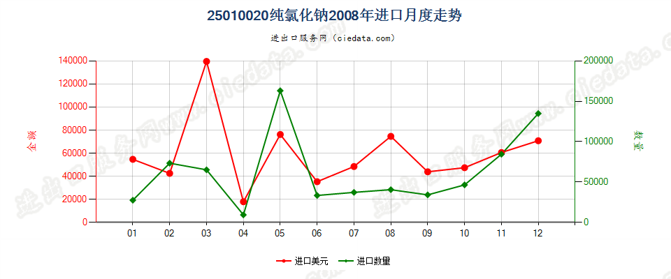 25010020纯氯化钠进口2008年月度走势图