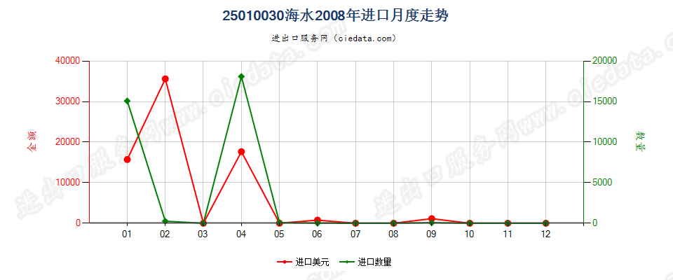 25010030海水进口2008年月度走势图