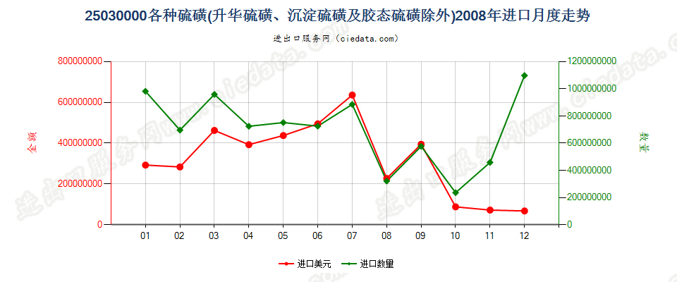 25030000各种硫磺，但升华、沉淀及胶态硫磺除外进口2008年月度走势图