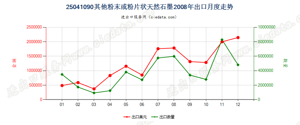 25041090(2009stop)其他粉末或粉片天然石墨出口2008年月度走势图