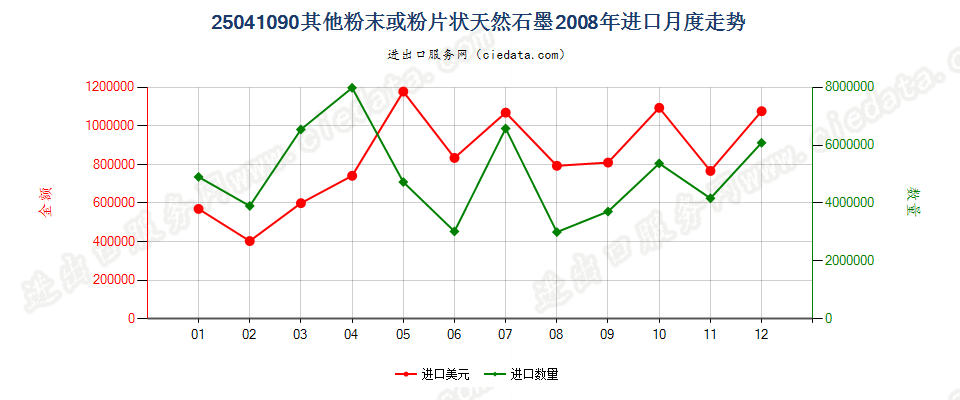 25041090(2009stop)其他粉末或粉片天然石墨进口2008年月度走势图