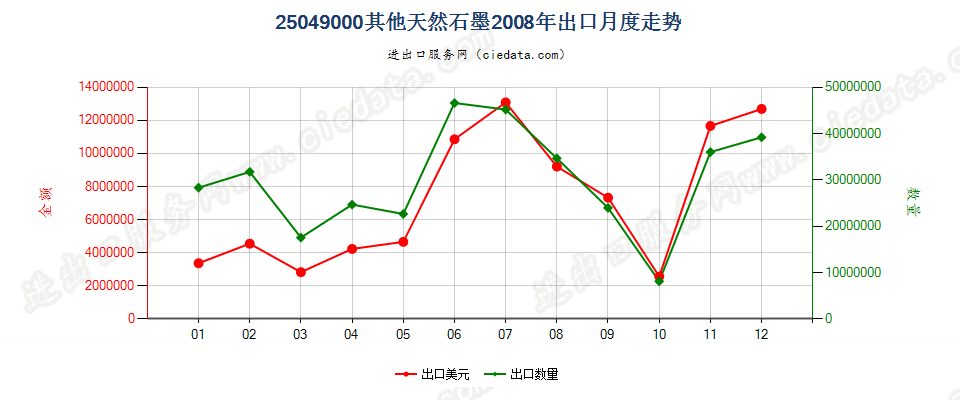 25049000天然石墨（粉末或粉片除外）出口2008年月度走势图