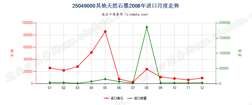 25049000天然石墨（粉末或粉片除外）进口2008年月度走势图