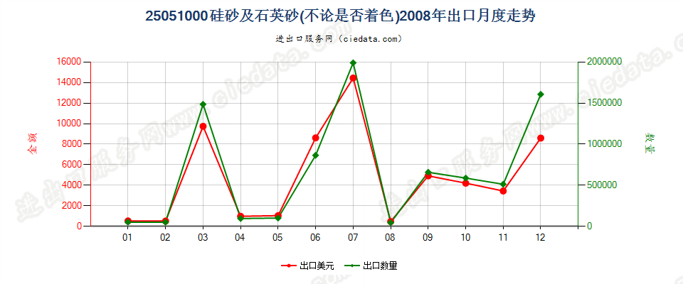 25051000硅砂及石英砂出口2008年月度走势图