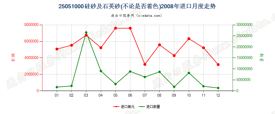 25051000硅砂及石英砂进口2008年月度走势图