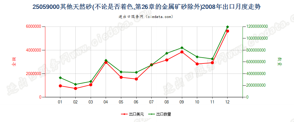 25059000其他天然砂出口2008年月度走势图