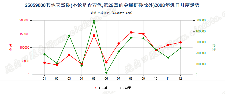 25059000其他天然砂进口2008年月度走势图