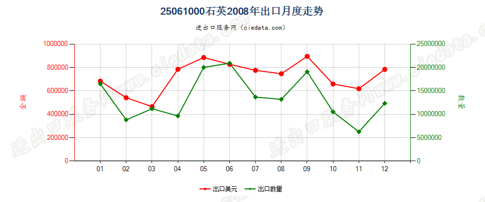 25061000石英出口2008年月度走势图