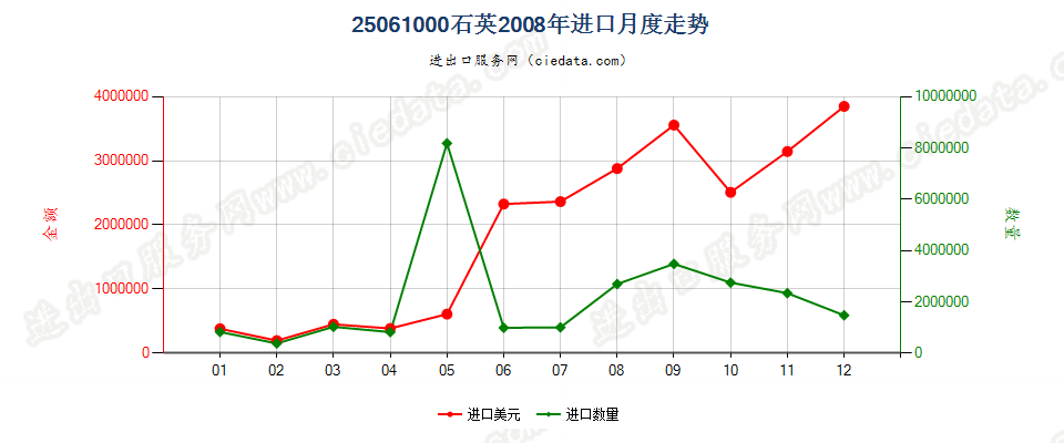 25061000石英进口2008年月度走势图