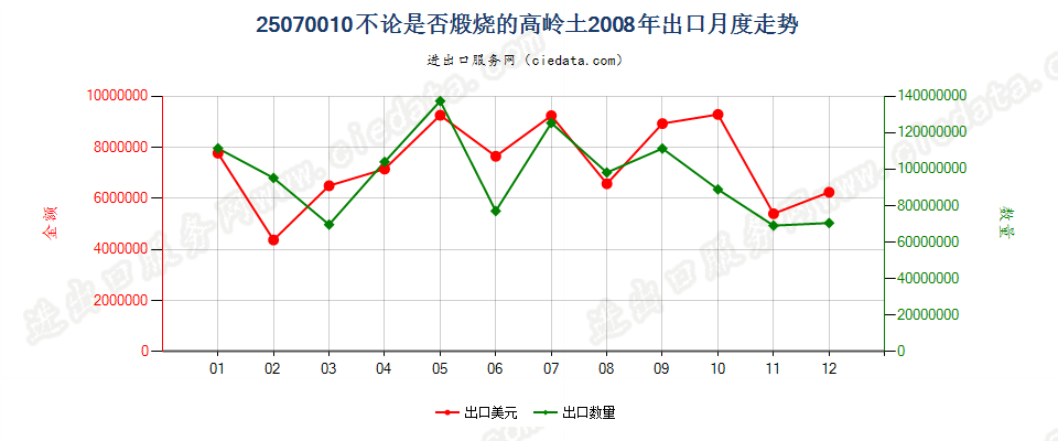 25070010高岭土出口2008年月度走势图