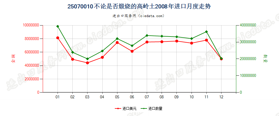 25070010高岭土进口2008年月度走势图