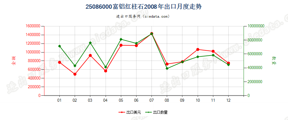 25086000富铝红柱石出口2008年月度走势图