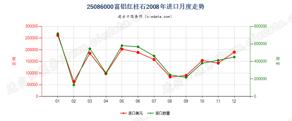 25086000富铝红柱石进口2008年月度走势图