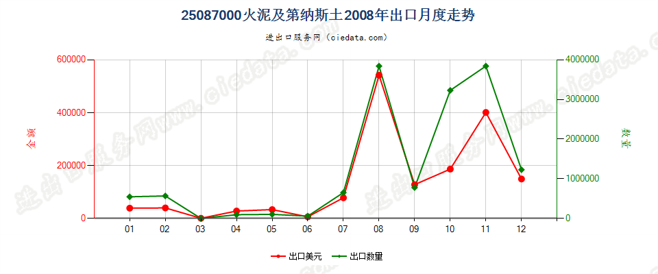 25087000火泥及第纳斯土出口2008年月度走势图