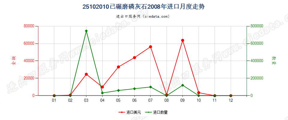 25102010已碾磨磷灰石进口2008年月度走势图