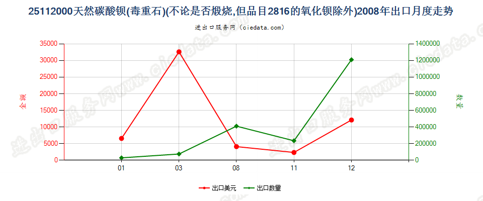 25112000天然碳酸钡（毒重石）出口2008年月度走势图