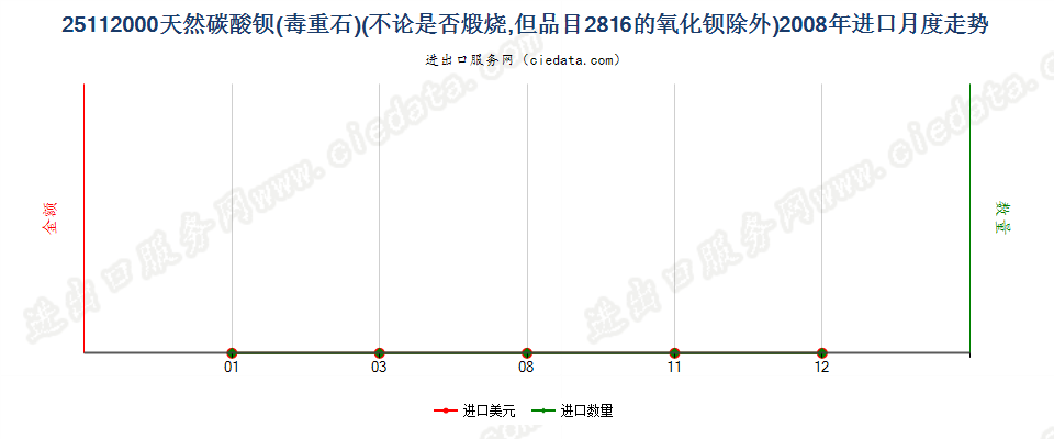 25112000天然碳酸钡（毒重石）进口2008年月度走势图