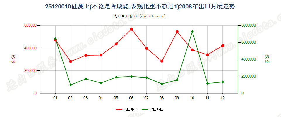 25120010硅藻土出口2008年月度走势图