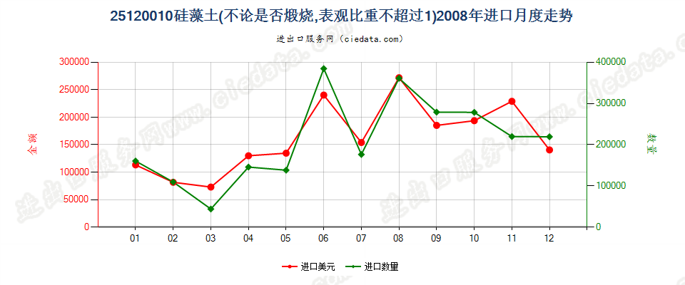 25120010硅藻土进口2008年月度走势图