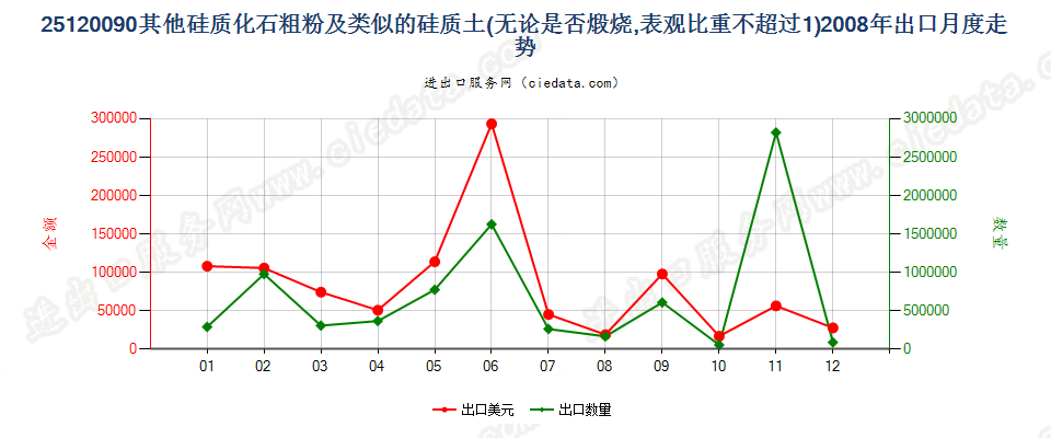 25120090其他硅质化石粗粉及类似的硅质土出口2008年月度走势图