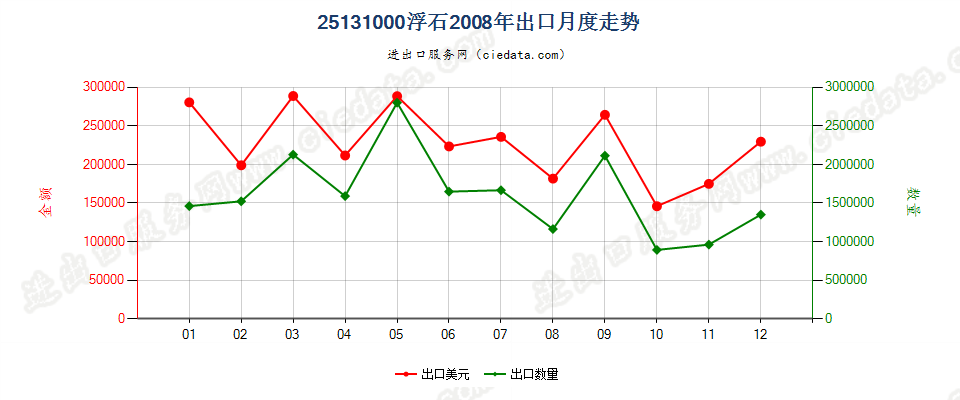 25131000浮石出口2008年月度走势图