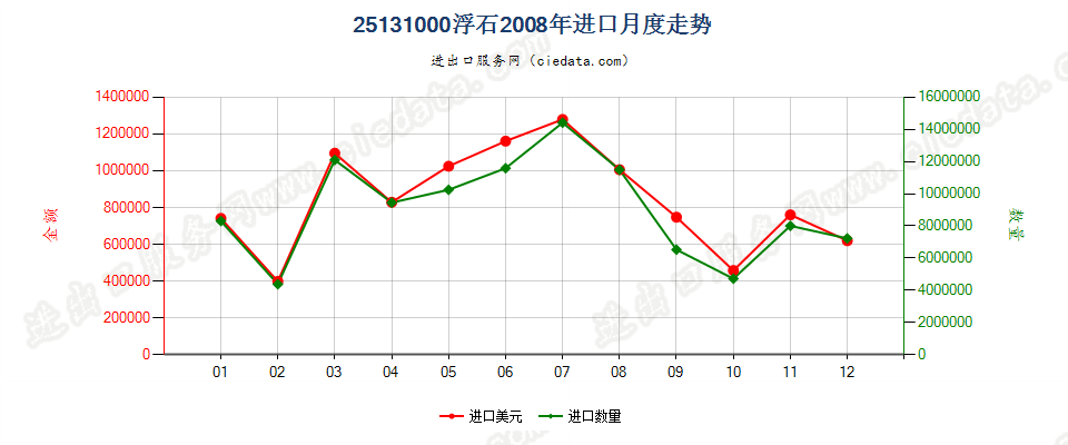 25131000浮石进口2008年月度走势图