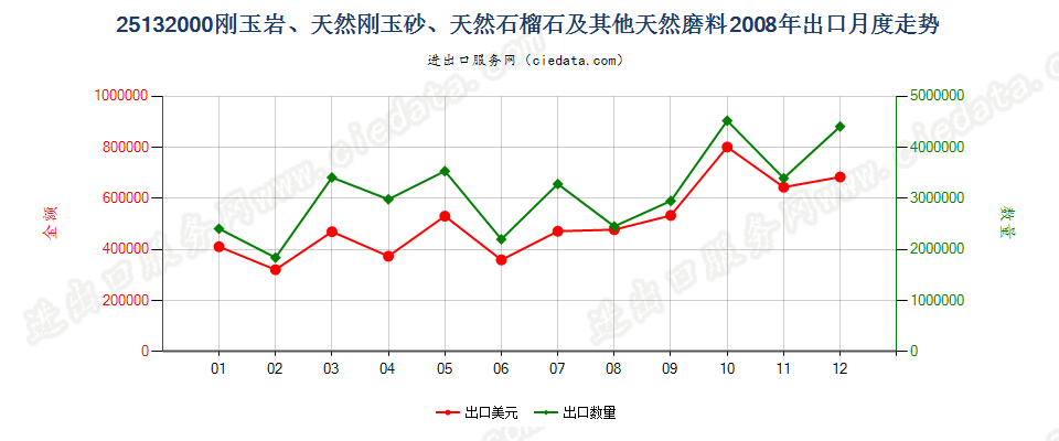 25132000刚玉岩；天然刚玉砂；石榴石及其他天然磨料出口2008年月度走势图