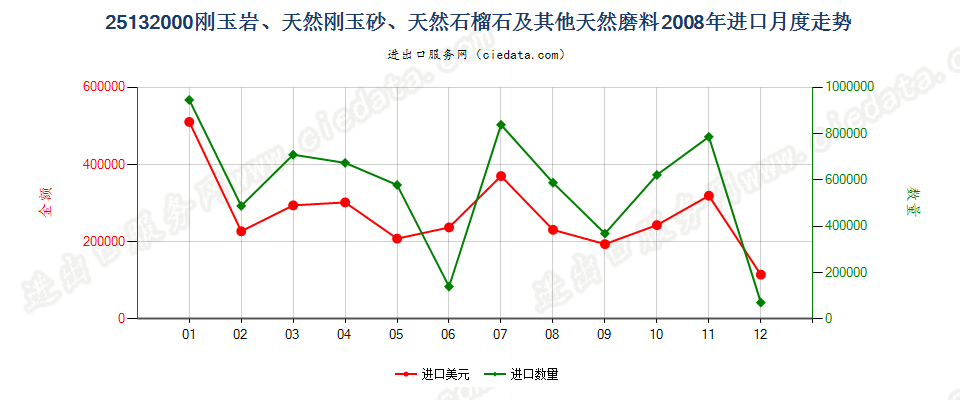 25132000刚玉岩；天然刚玉砂；石榴石及其他天然磨料进口2008年月度走势图