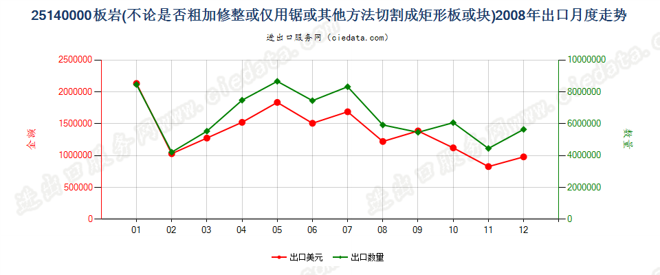 25140000板岩，不论是否粗加修整或仅用锯或其他方法切割成矩形（包括正方形）的板、块出口2008年月度走势图